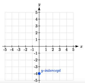 The y-intercept plotted at negative 4 on the y axis.