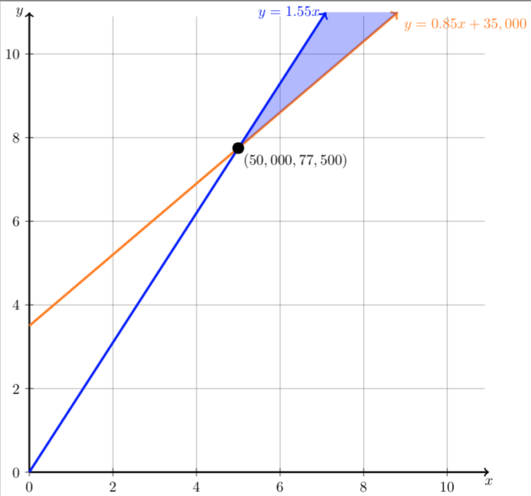 Applications of Systems | Beginning Algebra