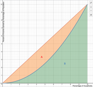 Graph of y=x and lorenz curve, shaded under y=x and shaded under the lorenz curve.