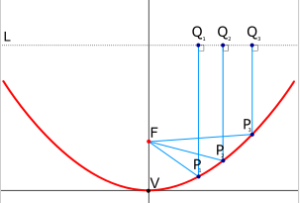 Parallel rays coming in to a parabolic mirror are focused at a point F. The vertex is V, and the axis of symmetry passes through V and F. For off-axis reflectors (with just the part of the paraboloid between the points P1 and P3), the receiver is still placed at the focus of the paraboloid, but it does not cast a shadow onto the reflector.