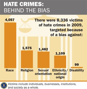 An FBI graph depicting the causes of the 8,336 reported in 2009. The leading cause is race, followed by religion, sexual orientation, ethnicity/national origin, and disability.