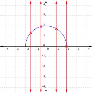 A graph of a semicircle. Four vertical lines cross the semicircle at one point each.