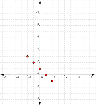 The point negative 2, 3; the point negative 1, 2; the point 0, 1; the point 1, 0; and the point 2, negative 1 in the x y coordinate plane with the x axis spanning from negative 6 to 8, and the y axis spanning from negative 4 to 10.