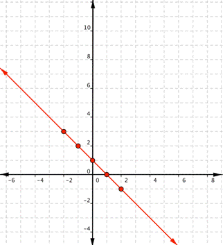 A line through the point negative 2, 3; the point negative 1, 2; the point 0, 1; the point 1, 0; and the point 2, negative 1 in the x y coordinate plane with the x axis spanning from negative 6 to 8, and the y axis spanning from negative 4 to 10.