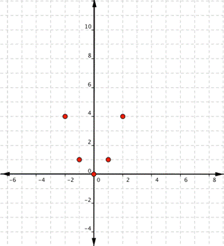 Graph with the point negative 2, 4; the point negative 1, 1; the point 0, 0; the point 1,1; the point 2,4.