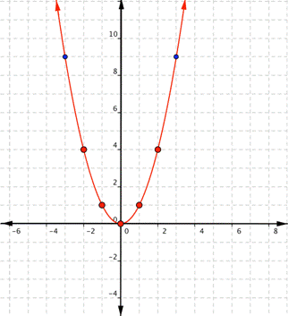 A curved U-shaped line through the points from the previous graph.