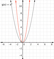 compared to g(x)=x squared