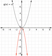 compared to g(x)=x squared