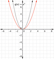 compared to g(x)=x squared