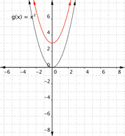 compared to g(x)=x squared