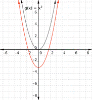 compared to g(x)=x squared