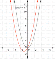 compared to g(x)=x squared