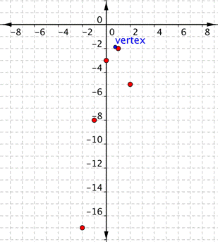 Vertex at negative three-fourths, negative 15-eighths. Other points are plotted: the point negative 2, negative 17; the point negative 1, negative 8; the point 0, negative 3; the point 1, negative 2; and the point 2, negative 5.