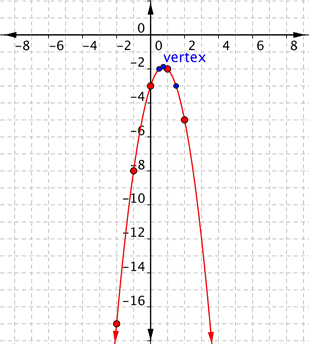 parabola drawn through the points in the previous graph: vertex at negative three-fourths, negative 15-eighths. Other points are plotted: the point negative 2, negative 17; the point negative 1, negative 8; the point 0, negative 3; the point 1, negative 2; and the point 2, negative 5.