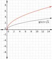 A black curving line going up and right labeled g(x) equals the square root of x. A curved red line going right and further up than the black line.