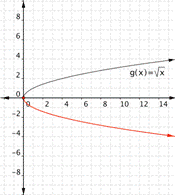 A black curving line going up and right labeled g(x) equals the square root of x. A curved red line that is a mirror of the black line over the x axis so that the red line is going to the right and down.