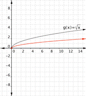 A black curving line going up and right labeled g(x) equals the square root of x. A red line that goes to the right and not as far up as the black line.