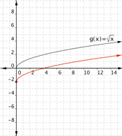 A black curving line going up and right labeled g(x) equals the square root of x. A curved red line much like the black line but starting at 0, negative 2.