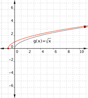 A black curving line going up and right labeled g(x) equals the square root of x. A curved red line much like the black line starting from negative 1, 0