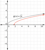 A black curving line going up and right labeled g(x) equals the square root of x. A curved red line much like the black line starting from 2,0