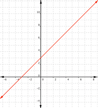 Line for f of x equals x plus 3 plotted in the xy coordinate plane. The x axis extends from negative 6 to 8, and the y axis extends from negative 4 to 10. 