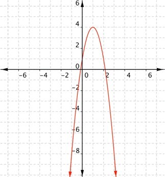 Downward-opening parabola with vertex of 1, 4.