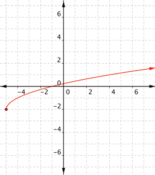 Radical function stemming from negative 5, negative 2.