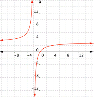 A graph of the function f of x equals 3 x divided by the quantity x plus 2. Both axes extend from negative 12 to 12.