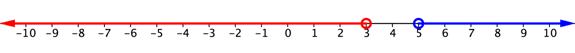 Number line. Open red circle on 3 and red highlight through all numbers less than 3. Open blue circle on 5 and blue highlight on all numbers greater than 5.