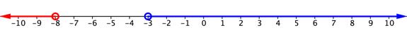 Number line. Red open circle on negative 8 and red highlight on all numbers less than negative 8. Open blue circle on negative 3 and blue highlight through all numbers greater than negative 3.