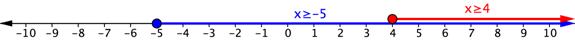 Number line. Closed blue circle on negative 5 and blue arrow through all numbers greater than negative 5. This blue arrow is labeled x is greater than or equal to negative 5. Closed red circle on 4 and red arrow through all numbers greater than 4. This red line is labeled x is greater than or equal to 4.