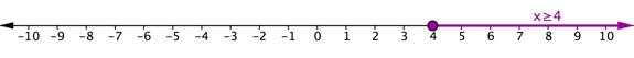 Number line. Closed purple circle (overlapping red and blue circles) on 4 and purple arrow through all numbers greater than 4. Purple line is labeled x is greater than or equal to 4.