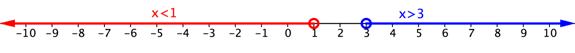 Number line. Red open circle is on 1 and red arrow through all numbers less than 1. Red arrow is labeled x is less than 1. Open blue circle on 3 and blue arrow through all numbers greater than 3. Blue arrow represents x is greater than 3.