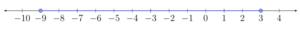 Open dot on negative 9 and open dot on 3, with a line through all numbers between 9 and 3.