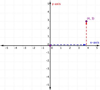 1 3 Coordinate Plane And Graphing Equations Hunter College Math101