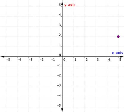 A point that is 2 spaces above the x-axis and 5 spaces to the right of the y-axis.