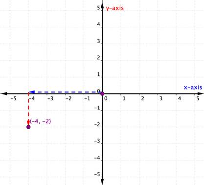 coordinate graph with drawing