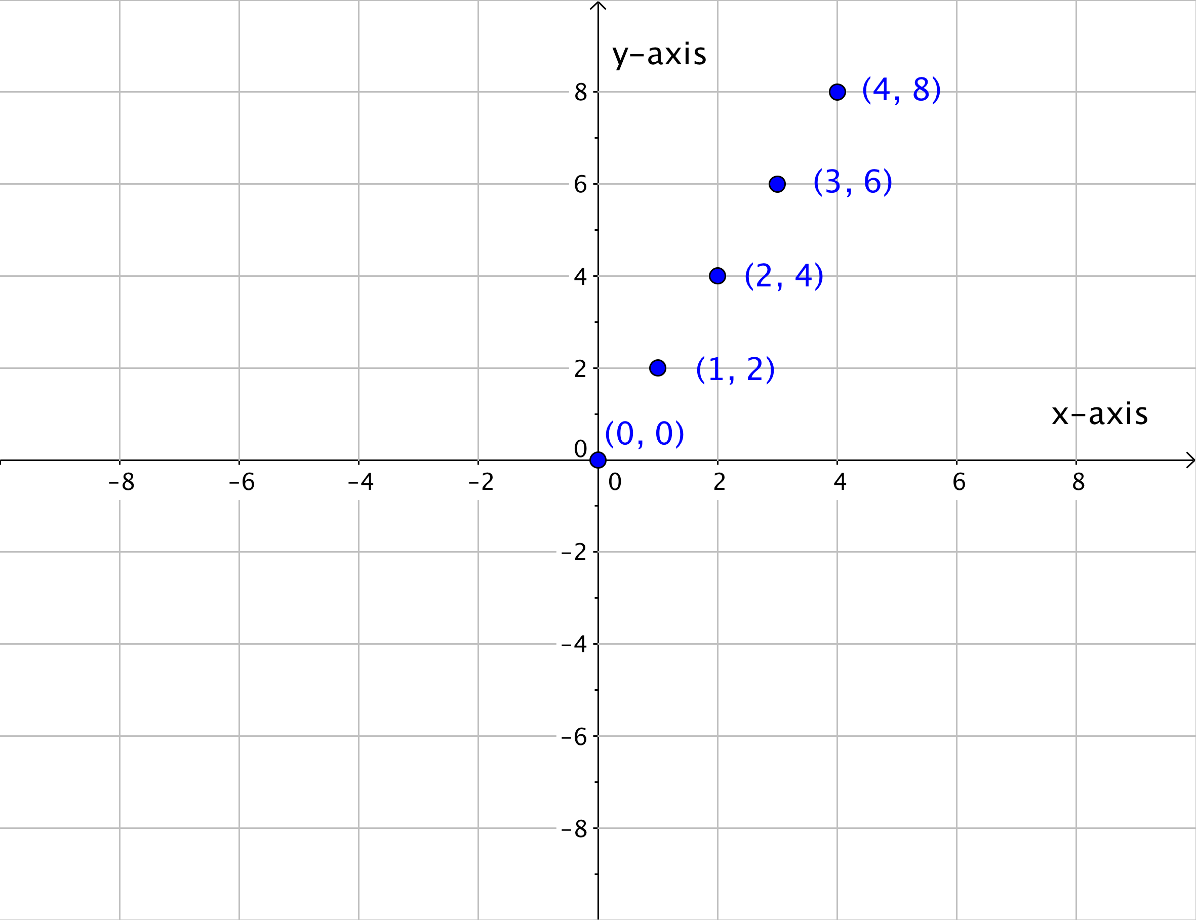 graph coordinates