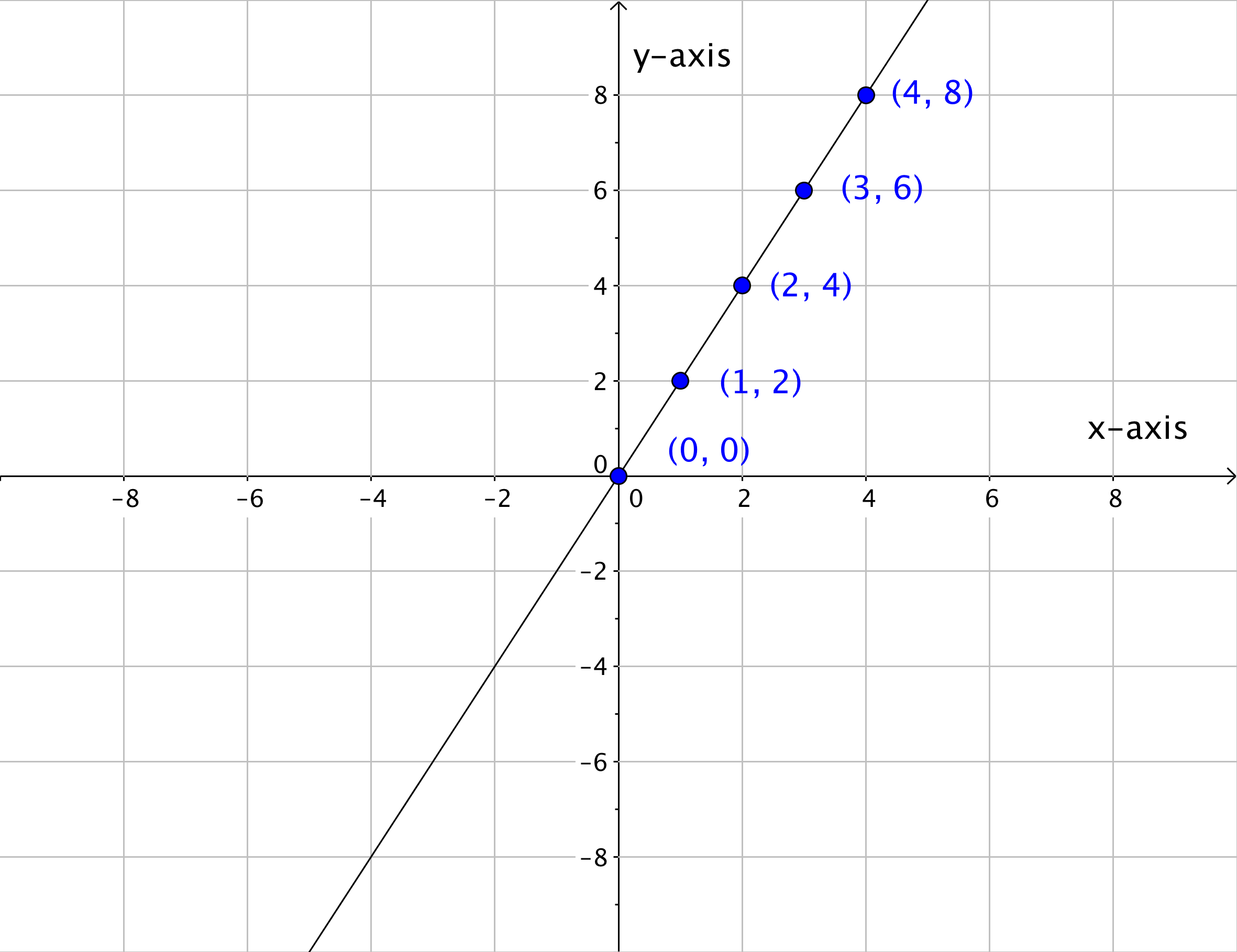 Graph Linear Equations In Two Variables Intermediate Algebra 3094