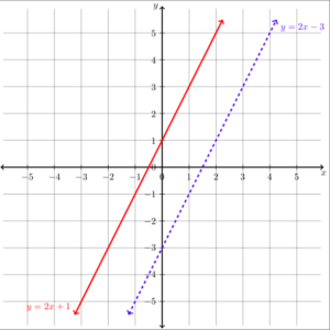 A graph of the functions y equals 2 x plus 1 and y equals 2x minus 3. The line for y equals 2x minus 3 is dotted.