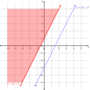 A graph of the functions y equals 2 x plus 1 and y equals 2x minus 3. The line for y equals 2x minus 3 is dotted. The area to the left of y equals 2 x plus 1 is shaded red.