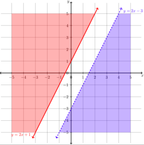 A graph of the functions y equals 2 x plus 1 and y equals 2 x minus 3. The line for y equals 2 x minus 3 is dotted and the area to the right of the equation y equals 2 x minus 3 is shaded purple. The area to the left of y equals 2 x plus 1 is shaded red