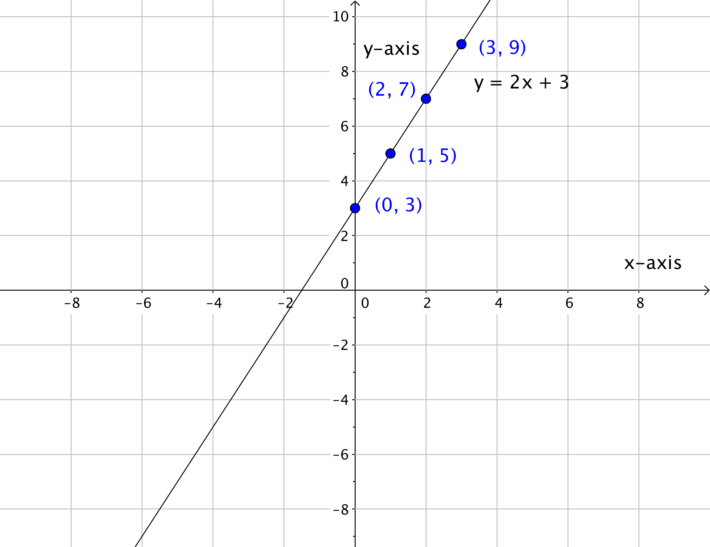 x and y axis grid