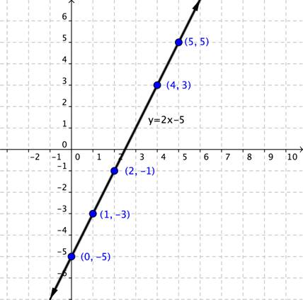 Line drawn through the points 0, negative 5; the point 1, negative 3; the point 2, negative 1; the point (4,3); and the point 5,5). The line is labeled y=2x-5.