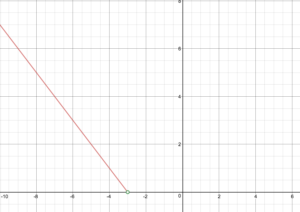 Graph of the line f(x)=-3-x with the restriction x<-3