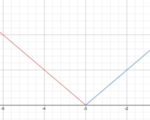 graph of the line f(x)=-x-3 and f(x) = x+3 