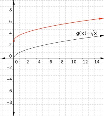 Graph Radical Functions | Intermediate Algebra