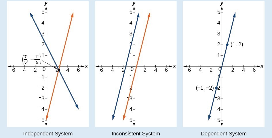 types of solution of system of linear equation