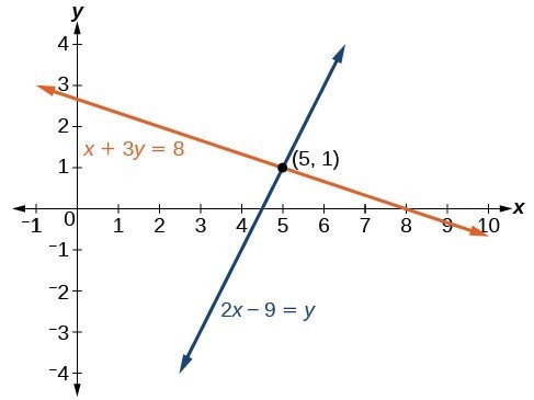 A graph of two lines running through the point five, one. The first line's equation is x plus 3y equals 8. The second line's equation is 2x minus 9 equals y.