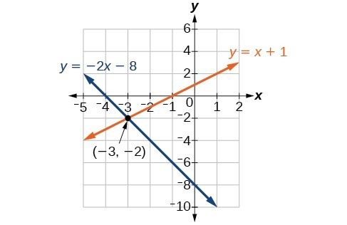 A graph of two lines running through the point negative 3, negative 2. The first line's equation is y equals minus 2x minus 8. The second line's equation is y equals x+1.